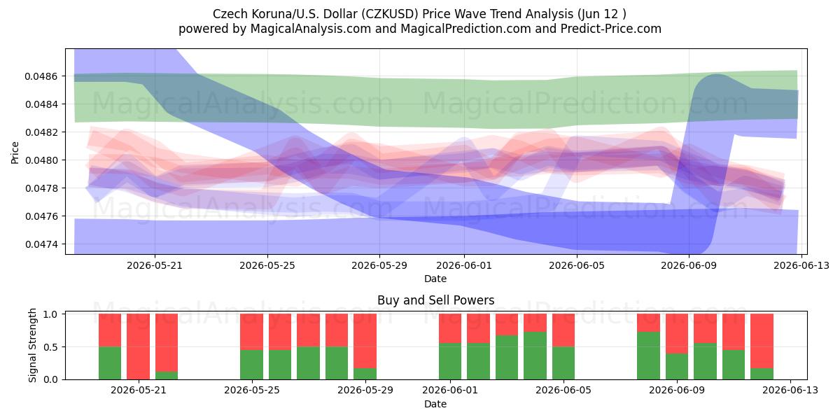  کرون چک/آمریکا دلار (CZKUSD) Support and Resistance area (11 Jun) 