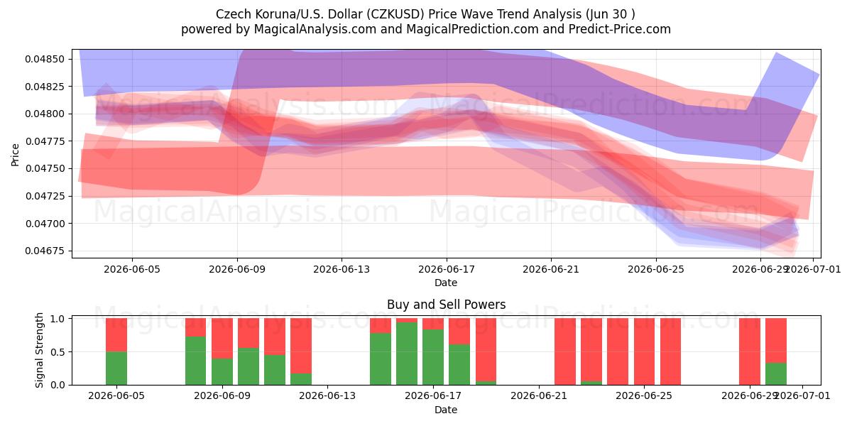  Tschechische Krone/USA Dollar (CZKUSD) Support and Resistance area (29 Jun) 