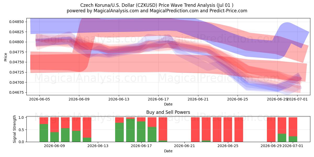  Couronne tchèque/États-Unis Dollar (CZKUSD) Support and Resistance area (30 Jun) 
