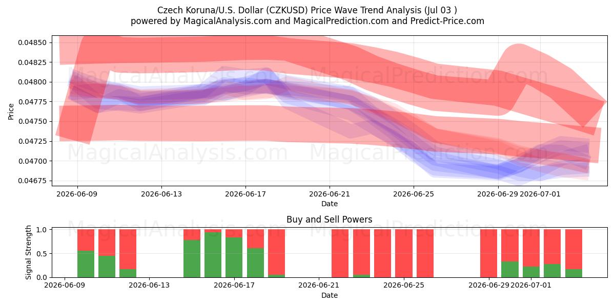  Tjekkiske Koruna/USA Dollar (CZKUSD) Support and Resistance area (02 Jul) 