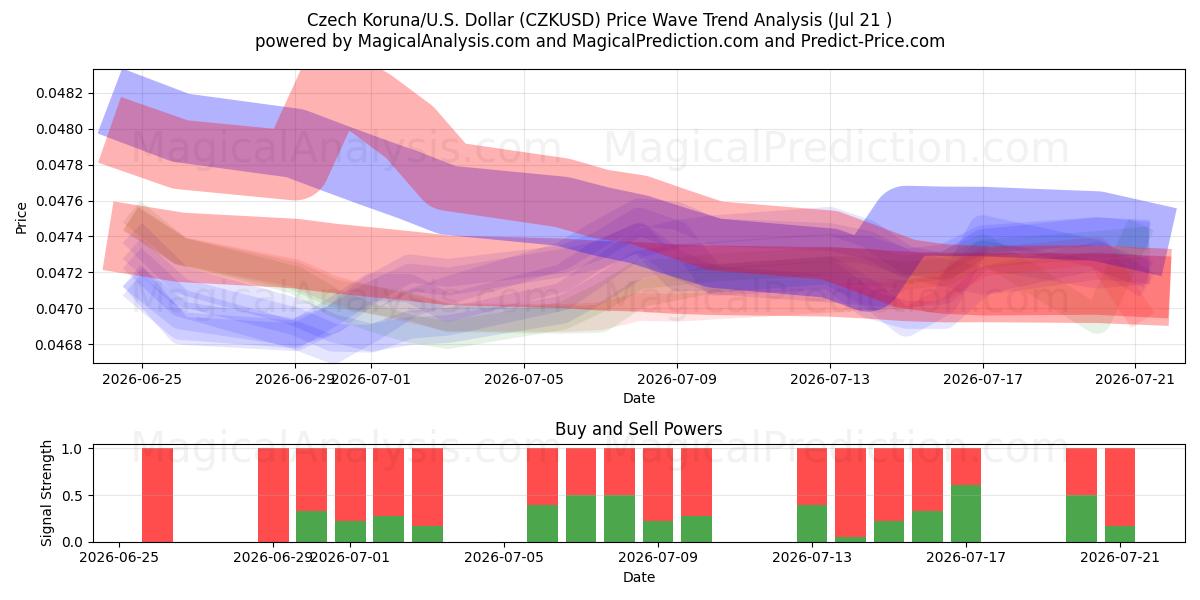  Tschechische Krone/USA Dollar (CZKUSD) Support and Resistance area (17 Jul) 
