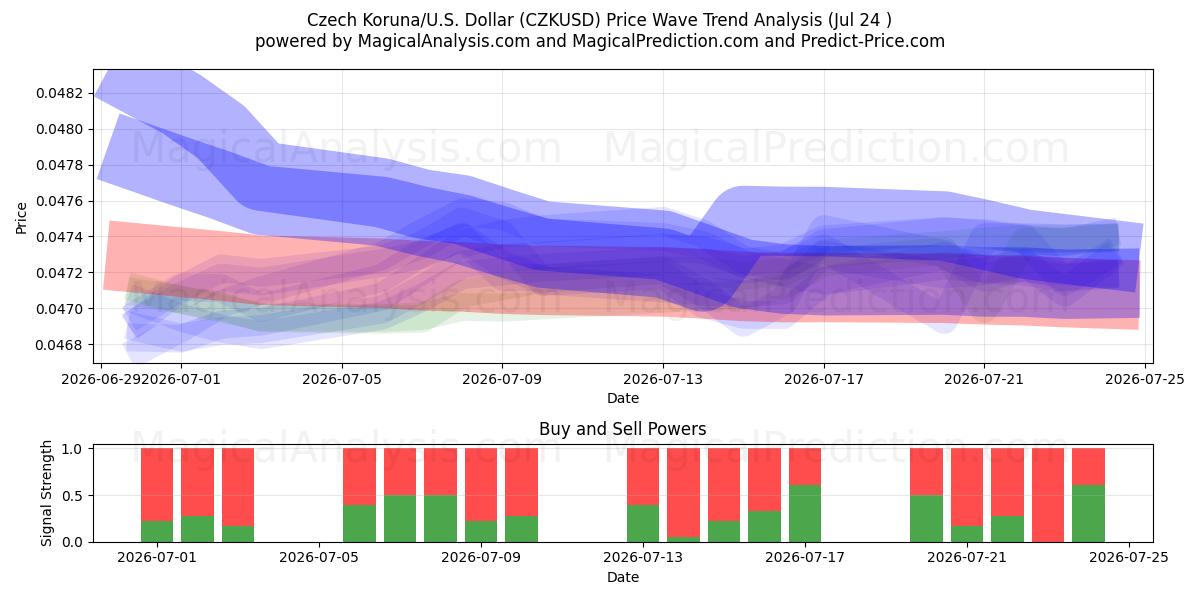  کرون چک/آمریکا دلار (CZKUSD) Support and Resistance area (23 Jul) 