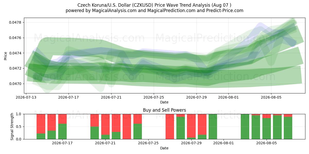 Tschechische Krone/USA Dollar (CZKUSD) Support and Resistance area (06 Aug) 
