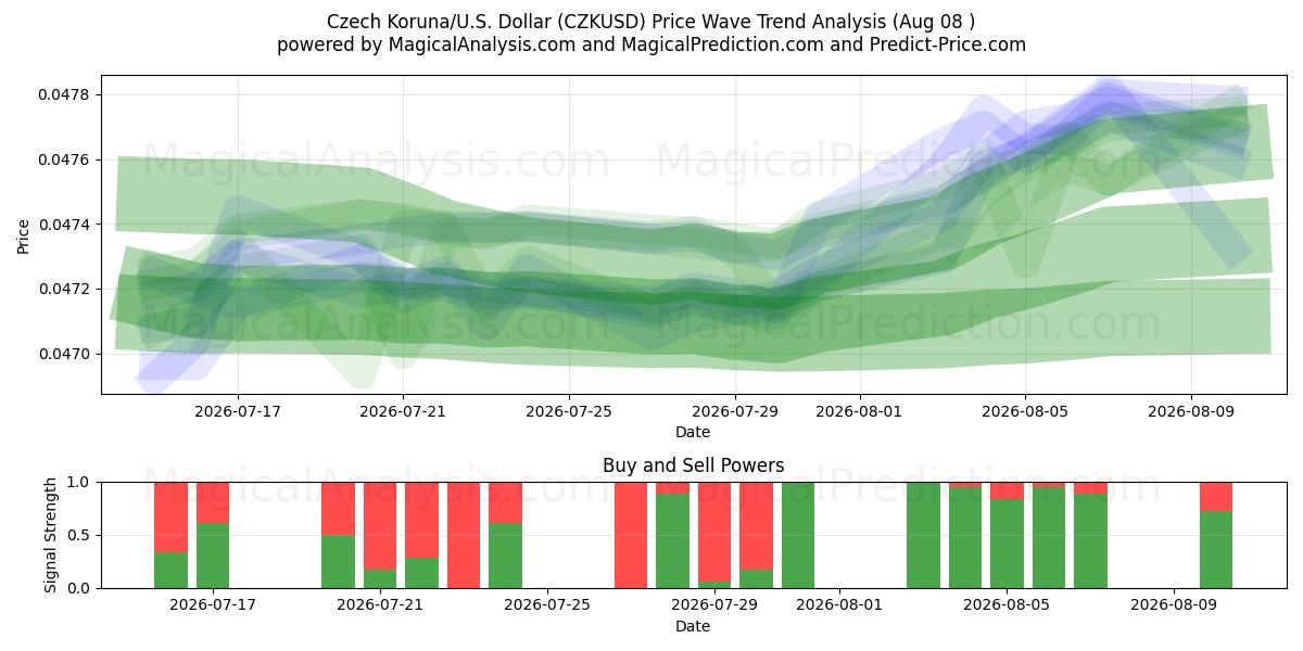  Couronne tchèque/États-Unis Dollar (CZKUSD) Support and Resistance area (07 Aug) 