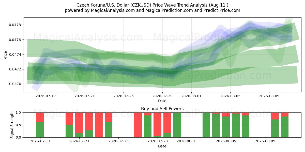  Czech Koruna/U.S. Dollar (CZKUSD) Support and Resistance area (10 Aug) 