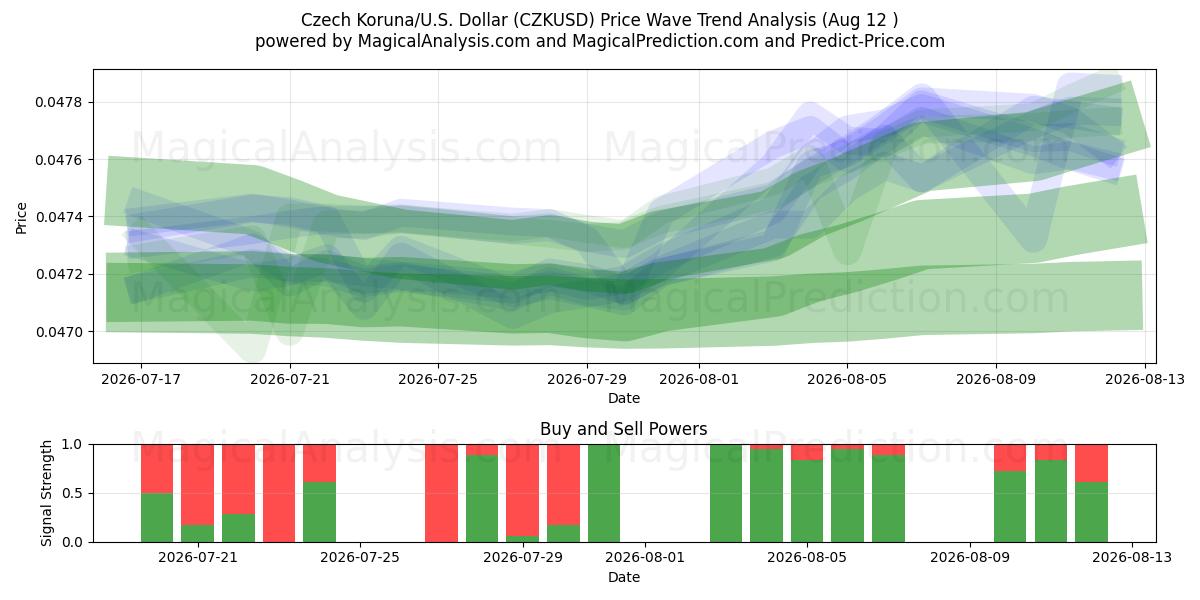  Coroa Tcheca/EUA Dólar (CZKUSD) Support and Resistance area (11 Aug) 