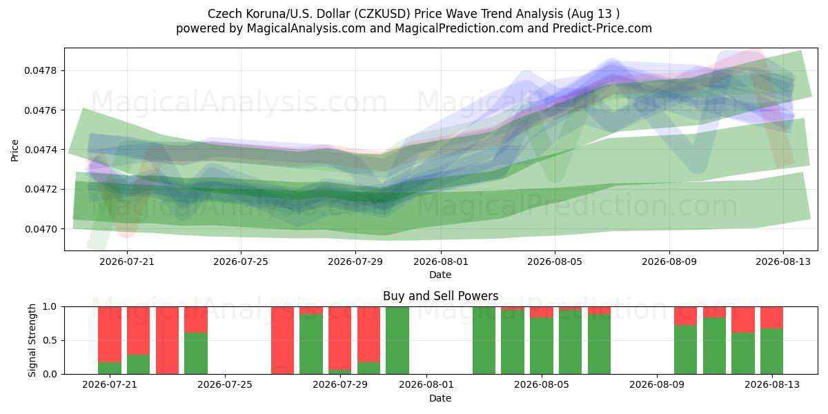  捷克克朗/美国美元 (CZKUSD) Support and Resistance area (12 Aug) 