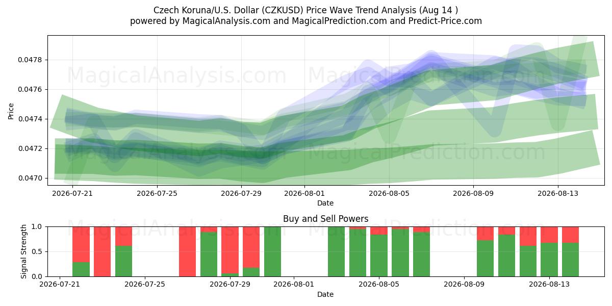  चेक कोरुना/यू.एस. डॉलर (CZKUSD) Support and Resistance area (13 Aug) 