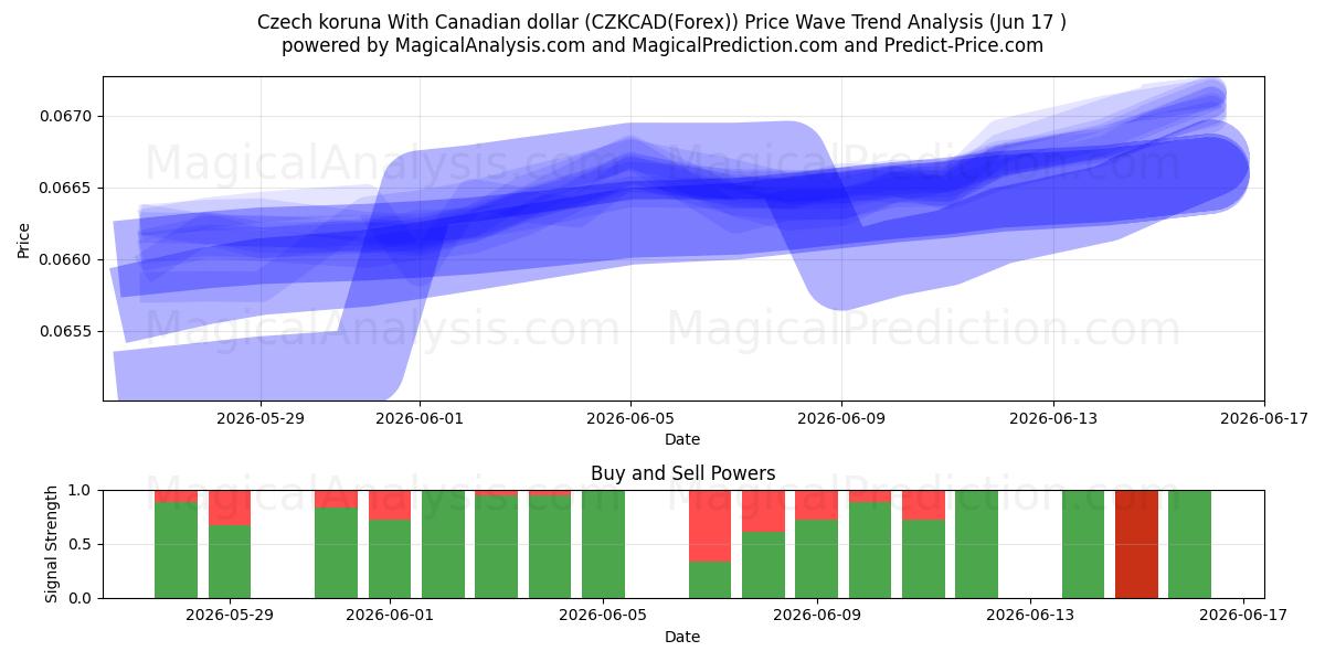  Corona ceca Con dollaro canadese (CZKCAD(Forex)) Support and Resistance area (16 Jun) 