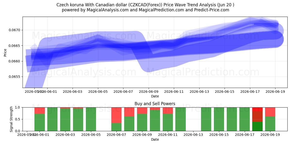  Tschechische Krone mit kanadischem Dollar (CZKCAD(Forex)) Support and Resistance area (19 Jun) 