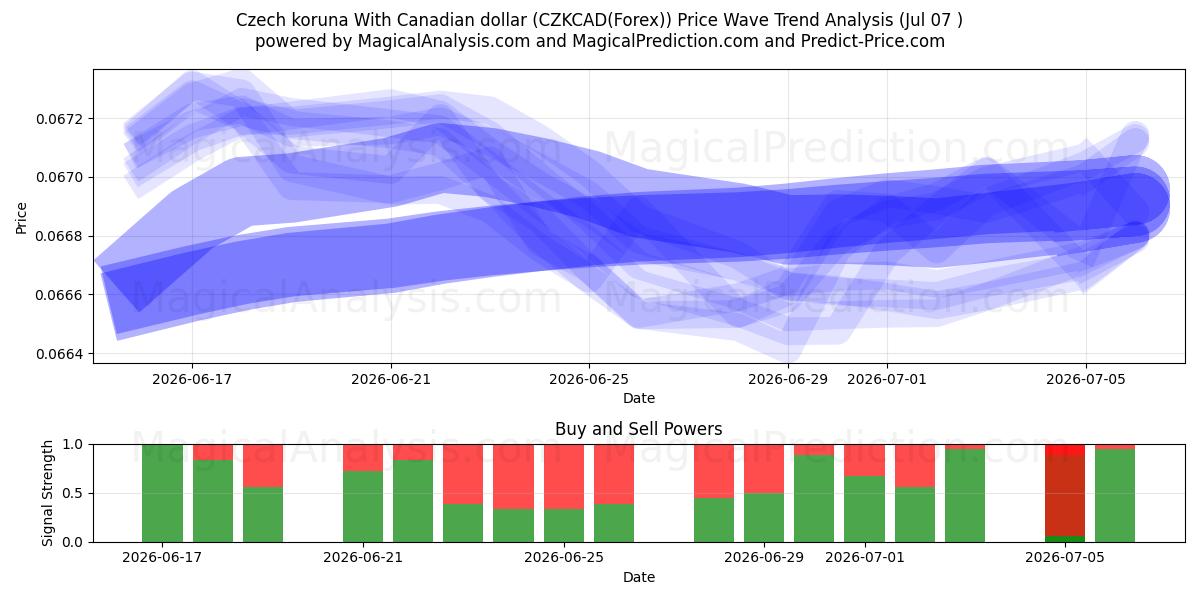  کرون چک با دلار کانادا (CZKCAD(Forex)) Support and Resistance area (06 Jul) 