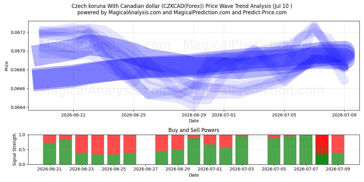  Corona checa con dólar canadiense (CZKCAD(Forex)) Support and Resistance area (09 Jul) 