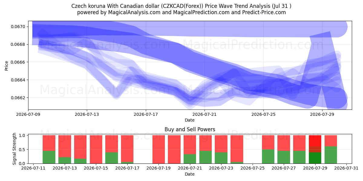  Corona checa con dólar canadiense (CZKCAD(Forex)) Support and Resistance area (30 Jul) 