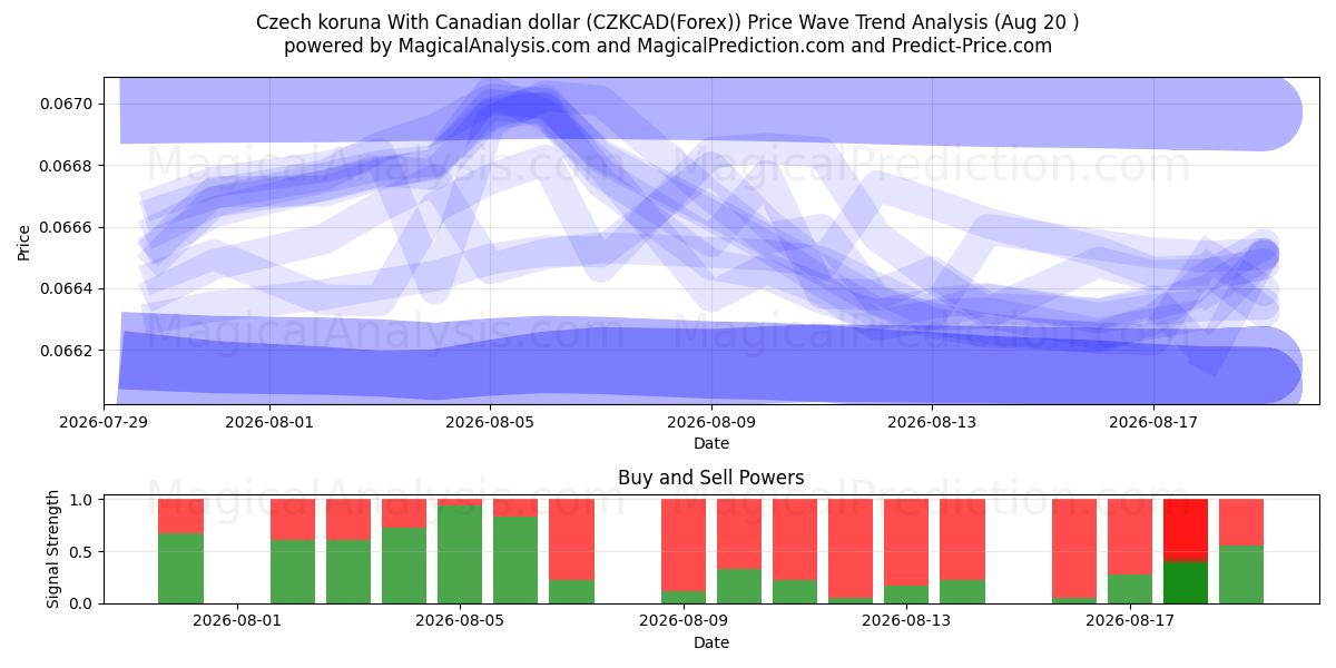  チェコ コルナ カナダドルと (CZKCAD(Forex)) Support and Resistance area (19 Aug) 