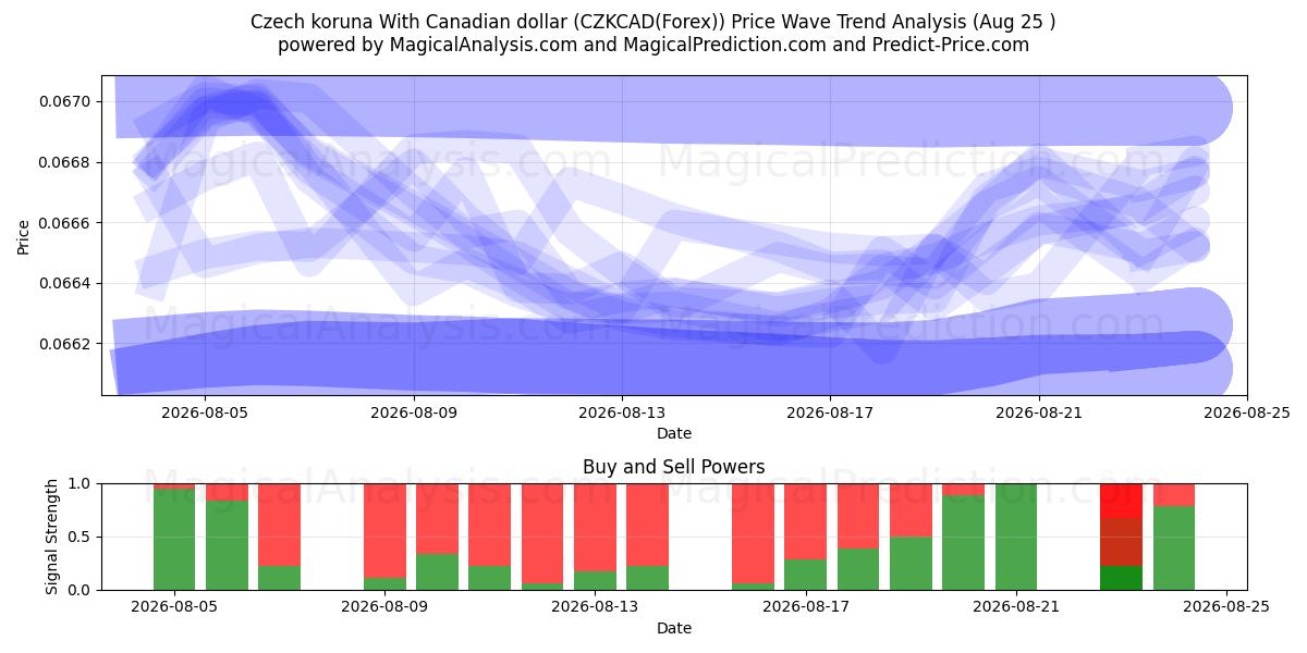  Tsjechische kroon met Canadese dollar (CZKCAD(Forex)) Support and Resistance area (24 Aug) 