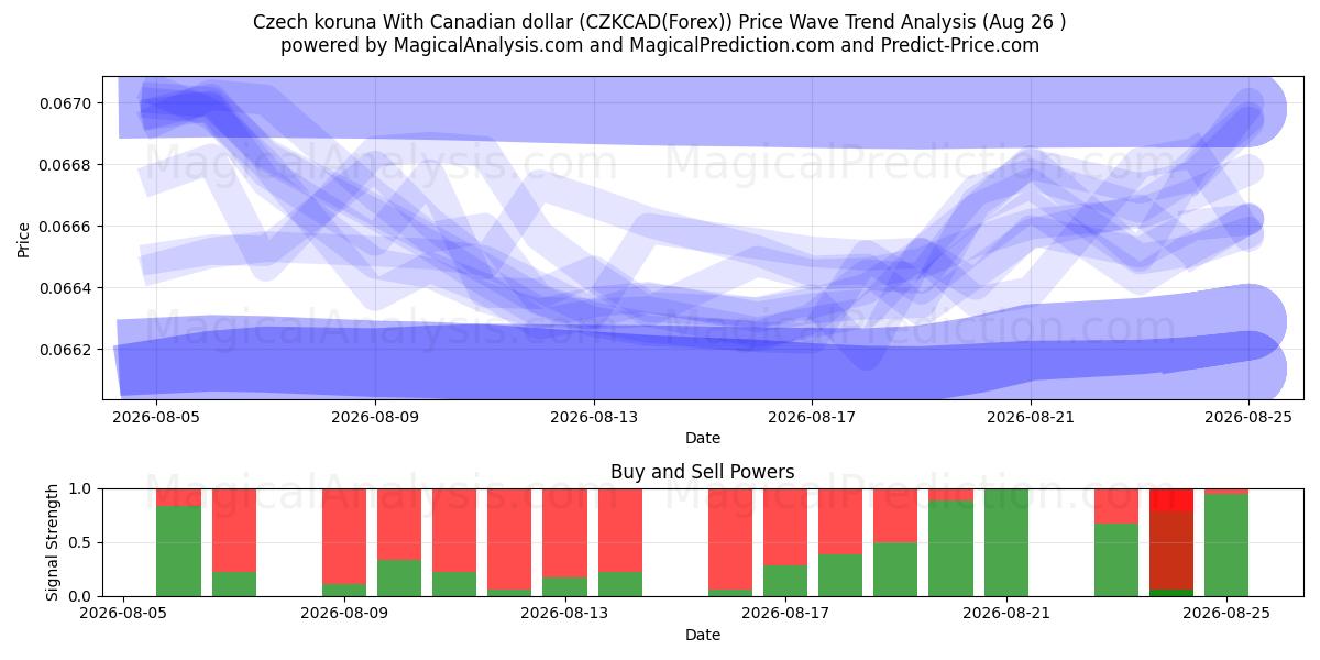  Tšekin koruna Kanadan dollarin kanssa (CZKCAD(Forex)) Support and Resistance area (25 Aug) 