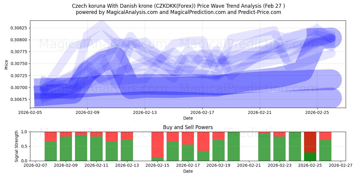  Couronne tchèque avec couronne danoise (CZKDKK(Forex)) Support and Resistance area (26 Feb) 