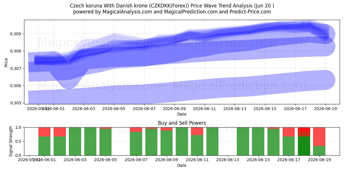  Tjekkisk koruna Med danske kroner (CZKDKK(Forex)) Support and Resistance area (19 Jun) 