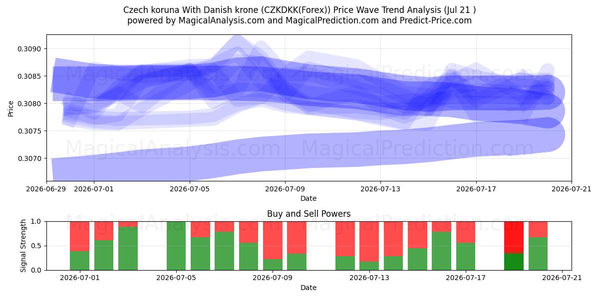  Couronne tchèque avec couronne danoise (CZKDKK(Forex)) Support and Resistance area (20 Jul) 