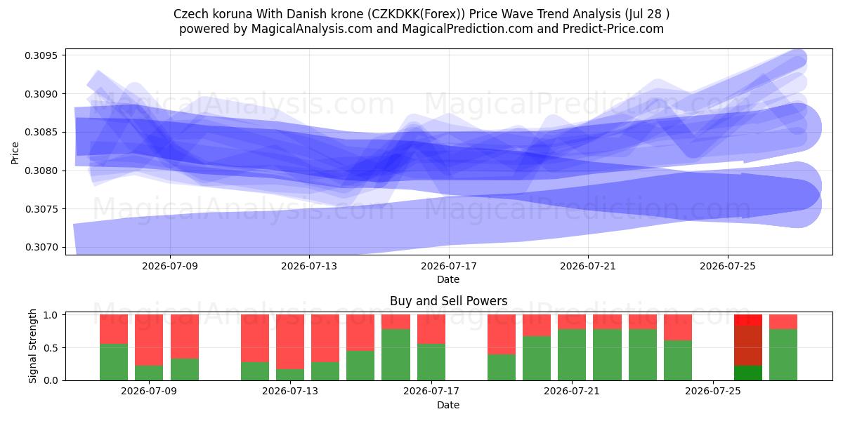  الكورونا التشيكية مع الكرونة الدنماركية (CZKDKK(Forex)) Support and Resistance area (27 Jul) 