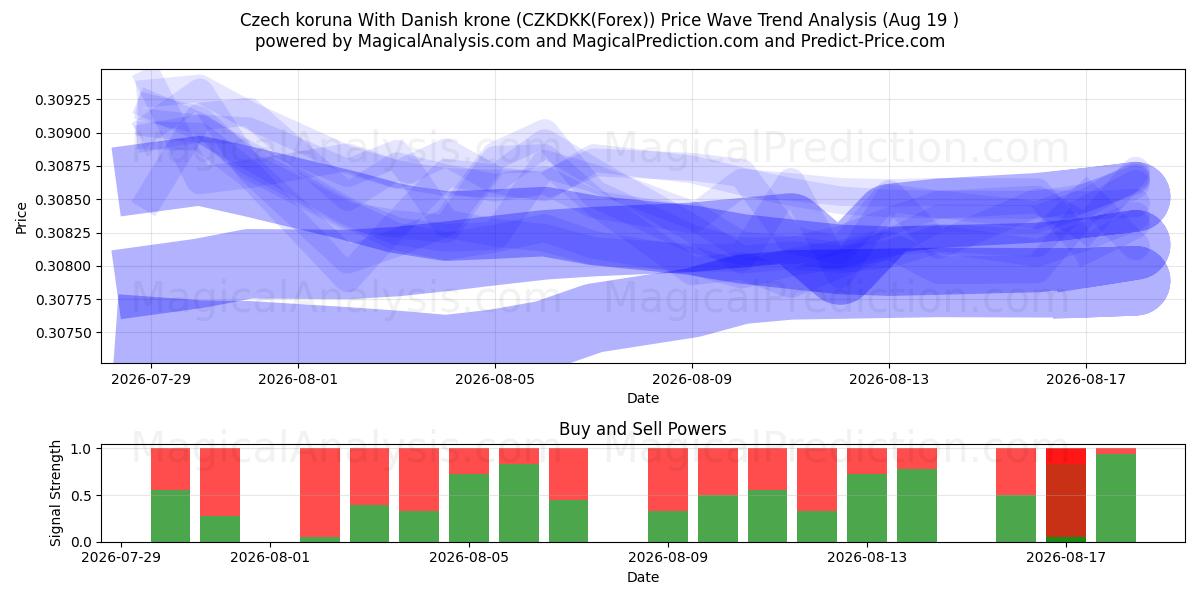  Coroa Checa Com Coroa Dinamarquesa (CZKDKK(Forex)) Support and Resistance area (17 Aug) 
