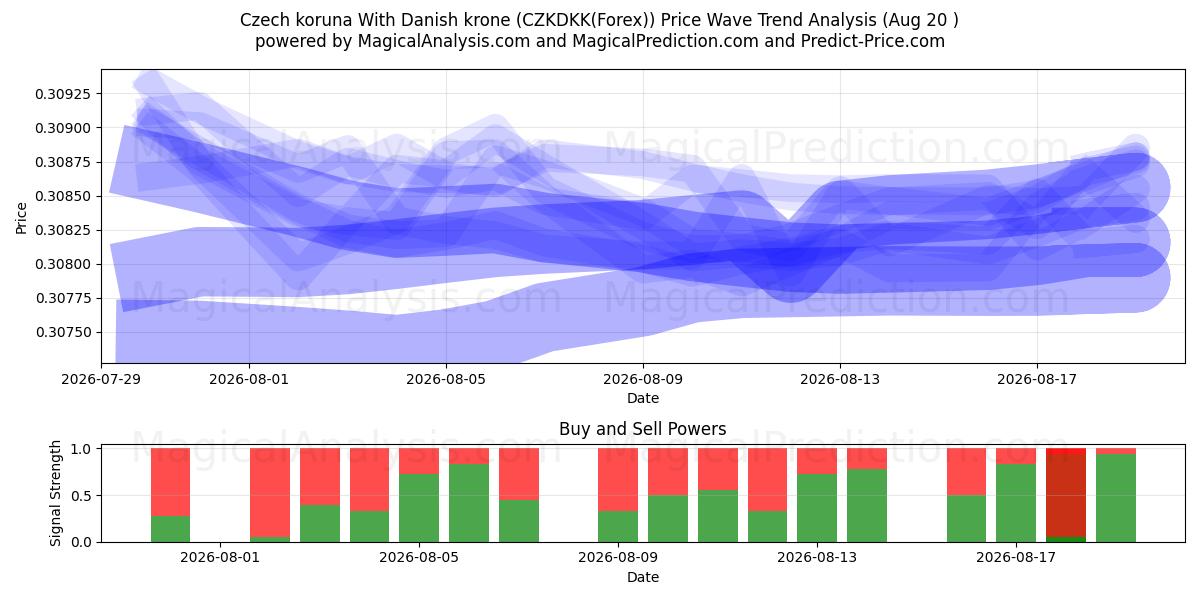  Çek korunası Danimarka kronu ile (CZKDKK(Forex)) Support and Resistance area (18 Aug) 