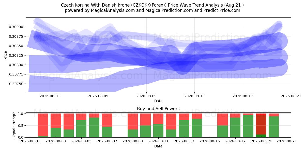  捷克克朗 兑换 丹麦克朗 (CZKDKK(Forex)) Support and Resistance area (19 Aug) 