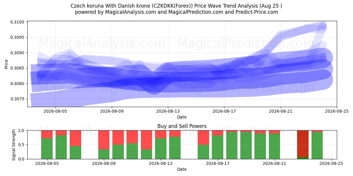  Czech koruna With Danish krone (CZKDKK(Forex)) Support and Resistance area (24 Aug) 