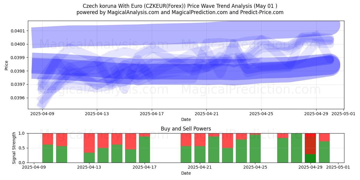  Czech koruna With Euro (CZKEUR(Forex)) Support and Resistance area (01 May) 