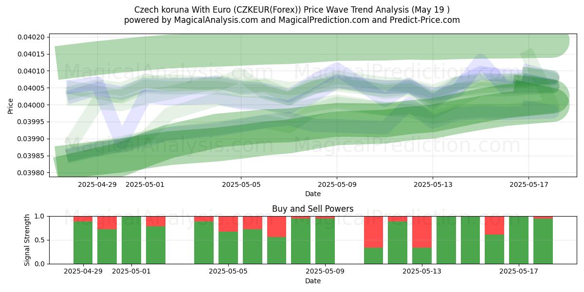  Czech koruna With Euro (CZKEUR(Forex)) Support and Resistance area (19 May) 