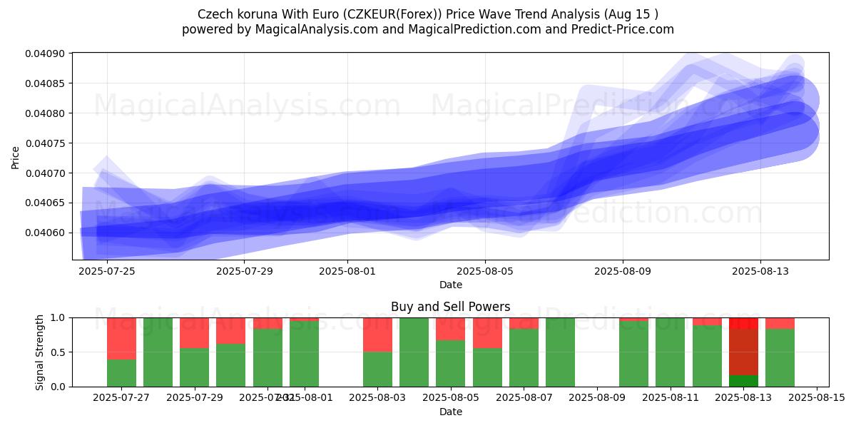  Coroa Checa Com Euro (CZKEUR(Forex)) Support and Resistance area (14 Aug) 