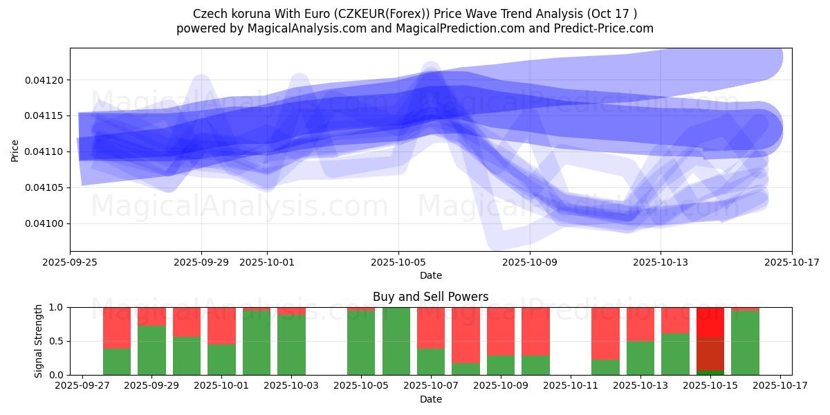 کرون چک با یورو (CZKEUR(Forex)) Support and Resistance area (16 Oct) کرون چک با یورو (CZKEUR(Forex)) Support and Resistance area (16 Oct)