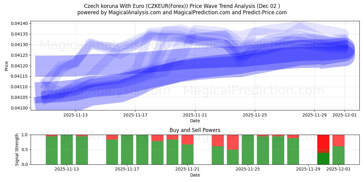  Çek korunası Euro ile (CZKEUR(Forex)) Support and Resistance area (01 Dec) 