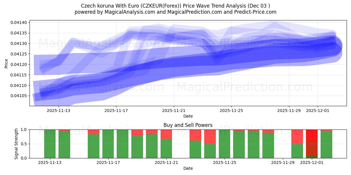  corona checa con euro (CZKEUR(Forex)) Support and Resistance area (02 Dec) 