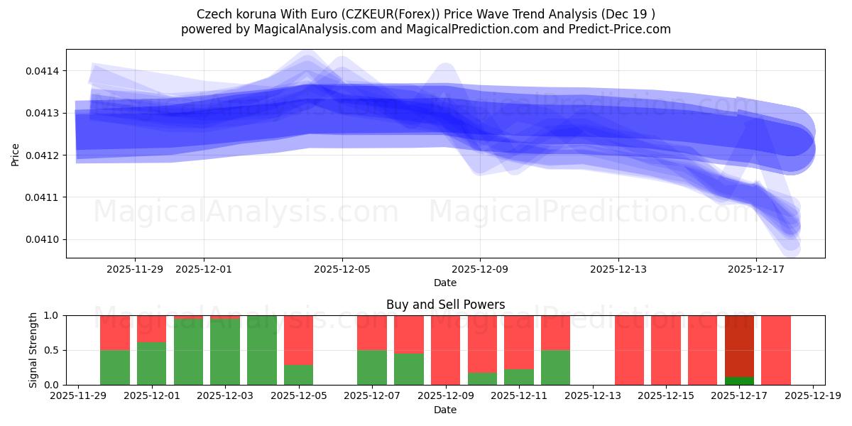  Çek korunası Euro ile (CZKEUR(Forex)) Support and Resistance area (18 Dec) 