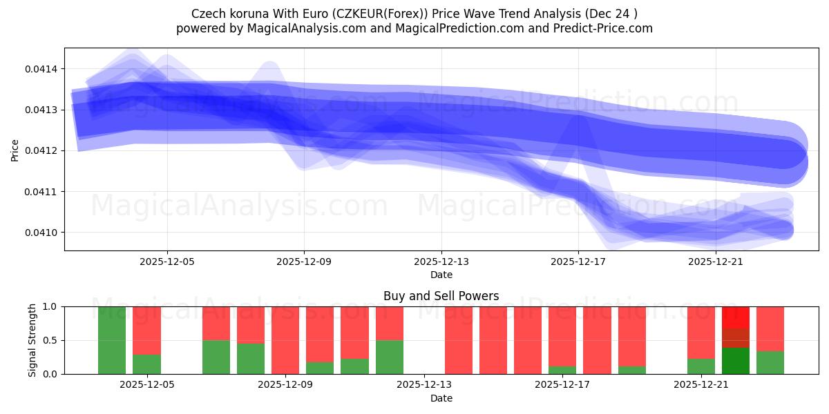  الكورونا التشيكية مع اليورو (CZKEUR(Forex)) Support and Resistance area (23 Dec) 