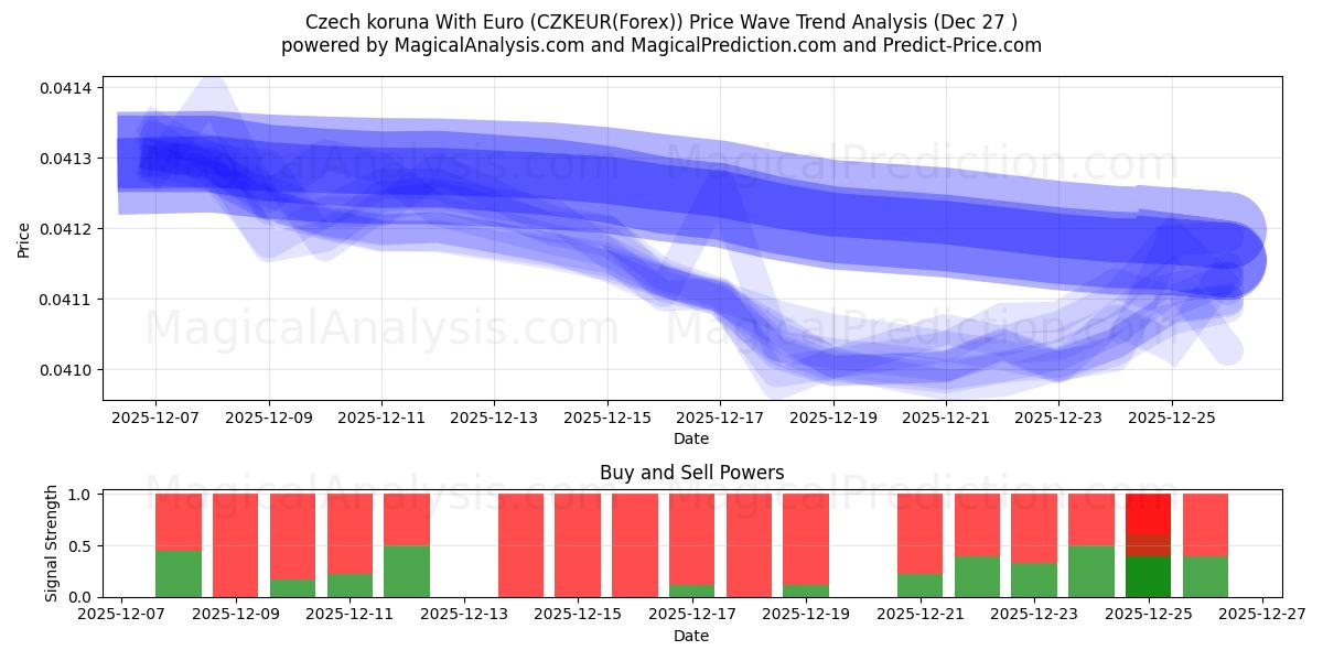  Corona ceca con l'euro (CZKEUR(Forex)) Support and Resistance area (26 Dec) 