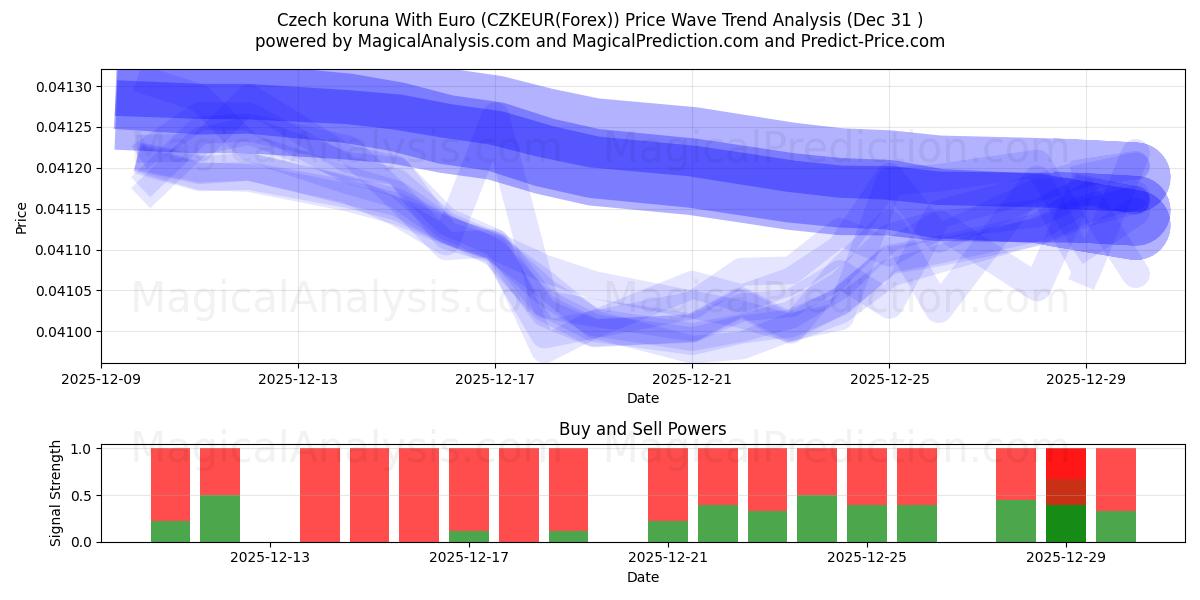  チェコ コルナとユーロ (CZKEUR(Forex)) Support and Resistance area (30 Dec) 