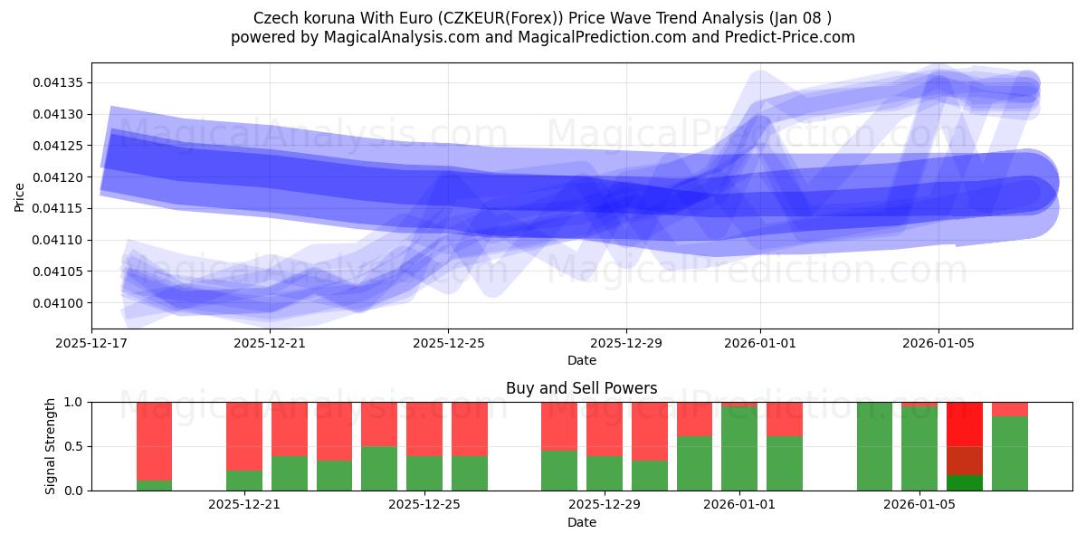  Tšekin koruna Euron kanssa (CZKEUR(Forex)) Support and Resistance area (07 Jan) 