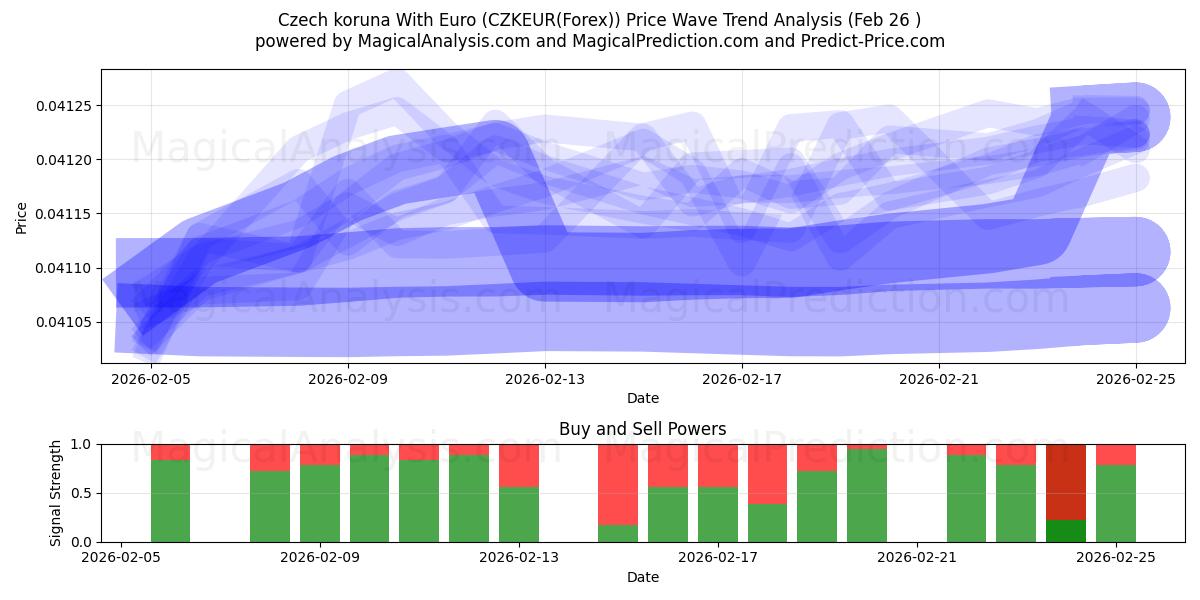  Tšekin koruna Euron kanssa (CZKEUR(Forex)) Support and Resistance area (25 Feb) 