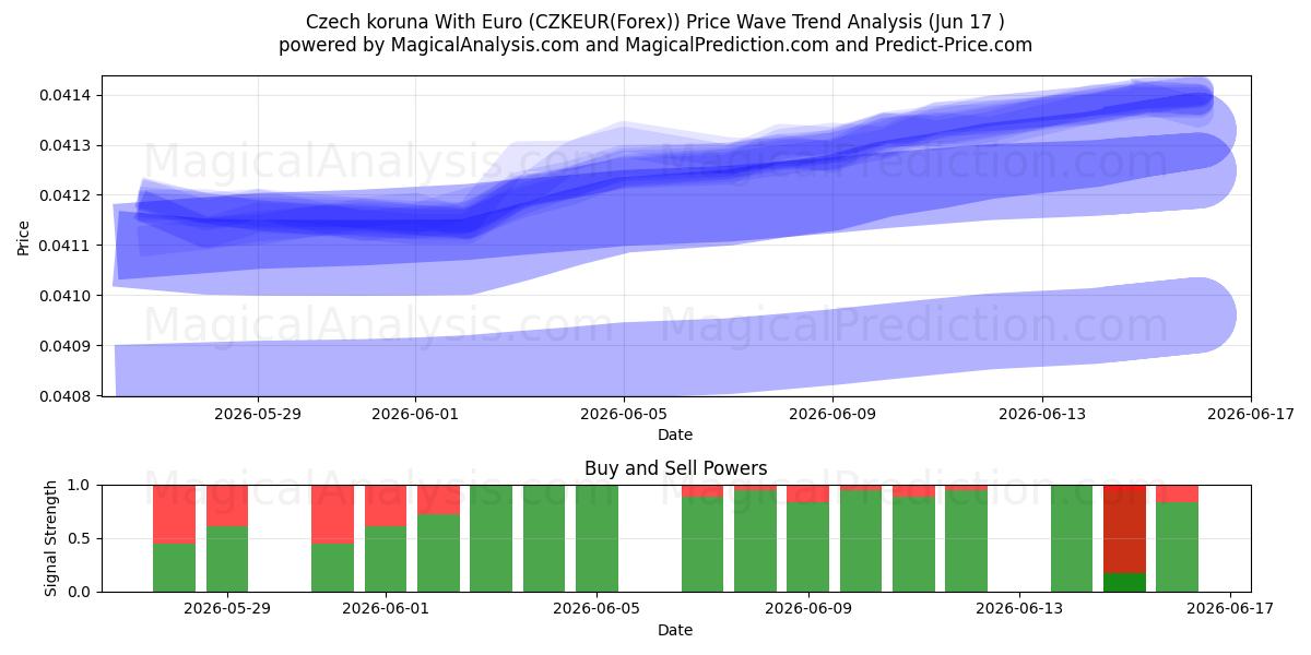  کرون چک با یورو (CZKEUR(Forex)) Support and Resistance area (16 Jun) 