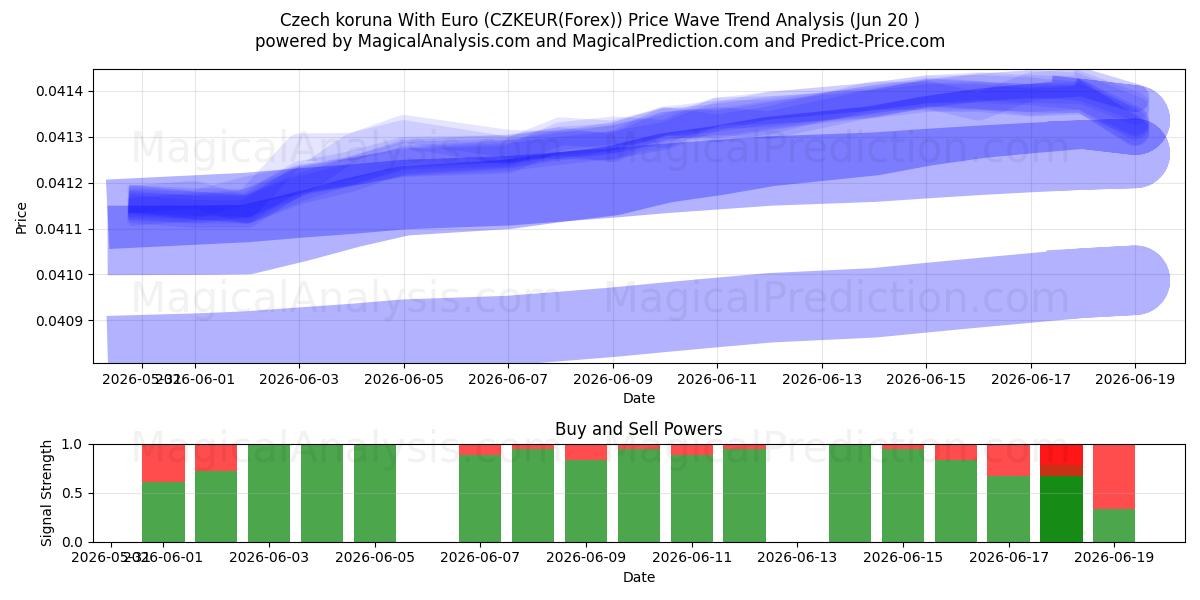  Corona ceca con l'euro (CZKEUR(Forex)) Support and Resistance area (19 Jun) 