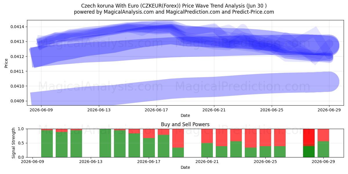  Tjekkiske koruna med euro (CZKEUR(Forex)) Support and Resistance area (29 Jun) 