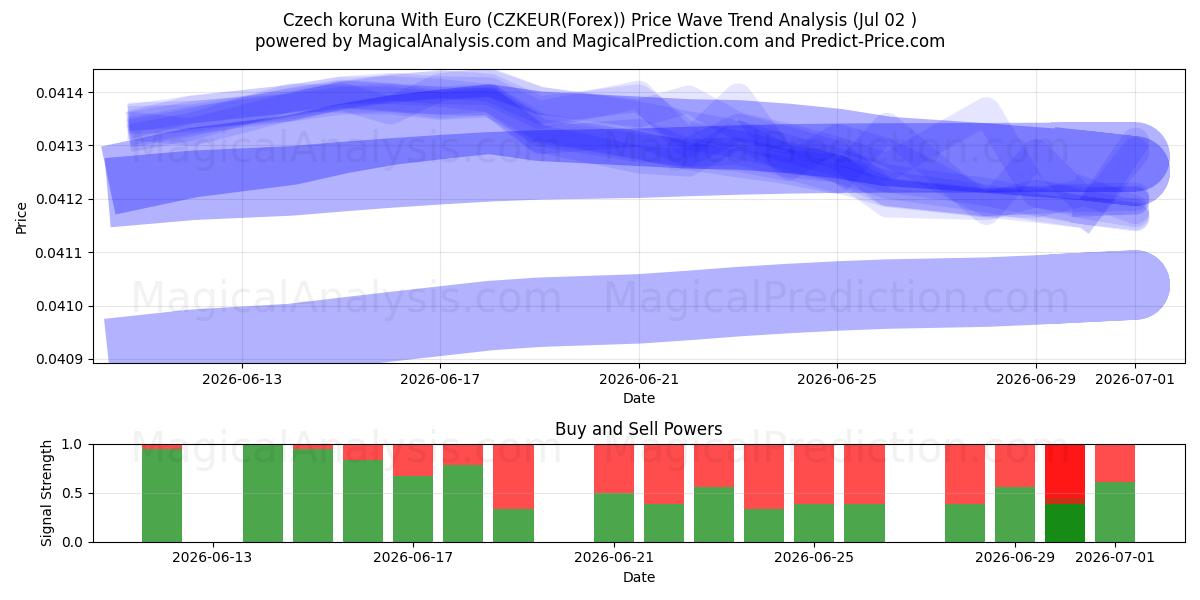 Czech koruna With Euro (CZKEUR(Forex)) Support and Resistance area (01 Jul) 