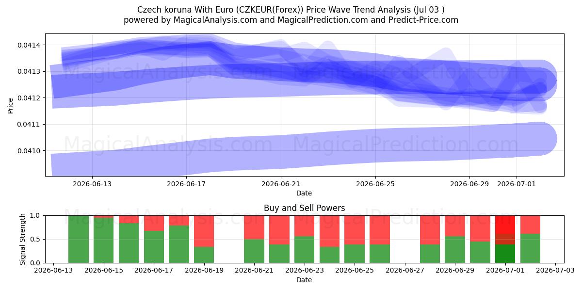  کرون چک با یورو (CZKEUR(Forex)) Support and Resistance area (02 Jul) 