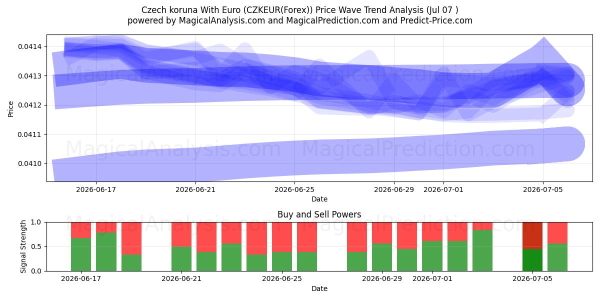  Tšekin koruna Euron kanssa (CZKEUR(Forex)) Support and Resistance area (06 Jul) 