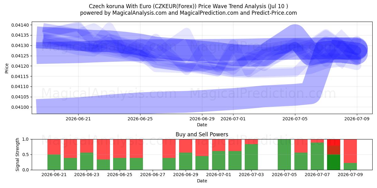  Tschechische Krone mit Euro (CZKEUR(Forex)) Support and Resistance area (09 Jul) 