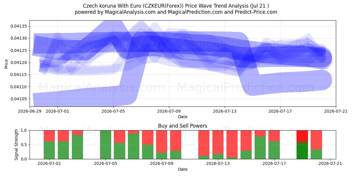  Tjekkiske koruna med euro (CZKEUR(Forex)) Support and Resistance area (20 Jul) 