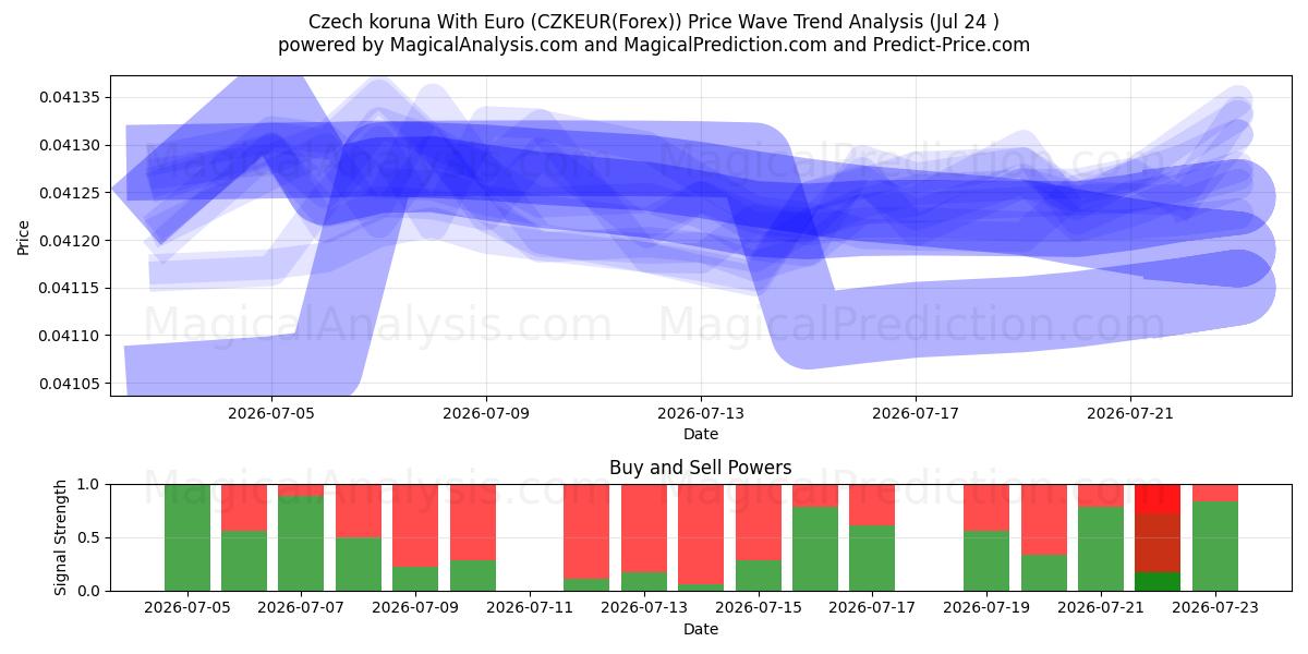  Tšekin koruna Euron kanssa (CZKEUR(Forex)) Support and Resistance area (23 Jul) 