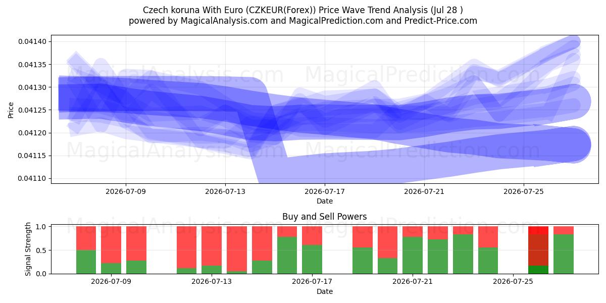  Tšekin koruna Euron kanssa (CZKEUR(Forex)) Support and Resistance area (27 Jul) 